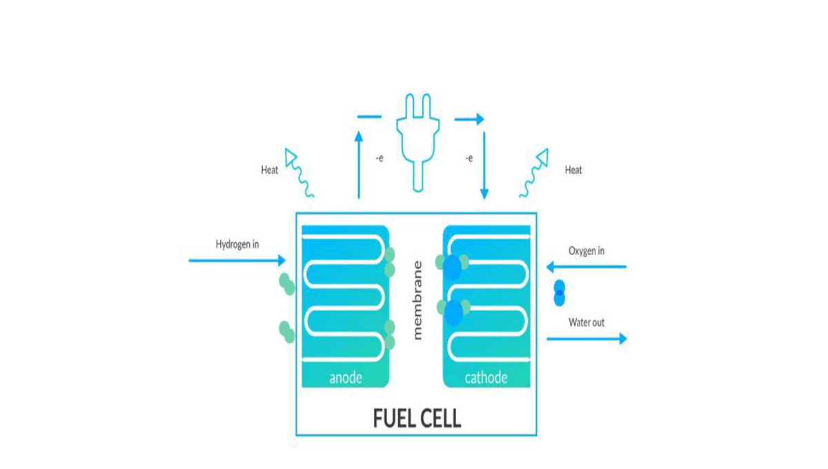 هیدروژن، چگونه به تولید برق، کمک می‌کند؟
