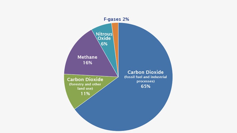 درصد گاز کربن دی اکسید در هوا چقدر است ؟
