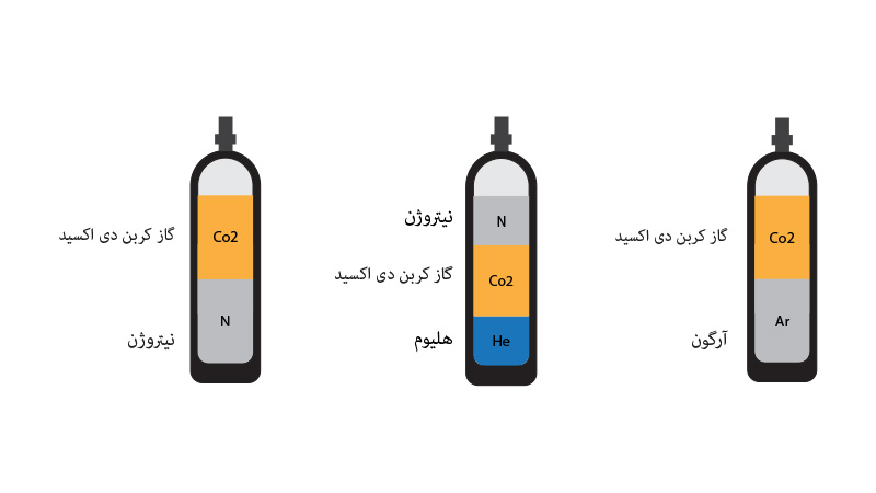 گازهای ترکیبی با Co2